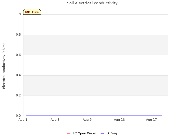 Explore the graph:Soil electrical conductivity in a new window