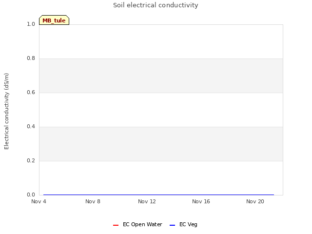 Explore the graph:Soil electrical conductivity in a new window