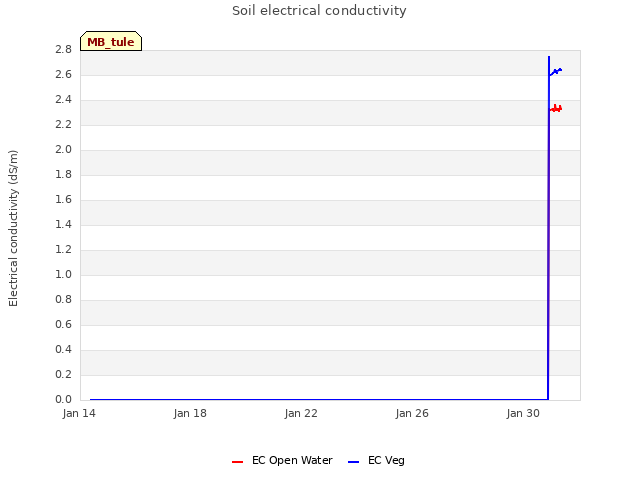 Explore the graph:Soil electrical conductivity in a new window