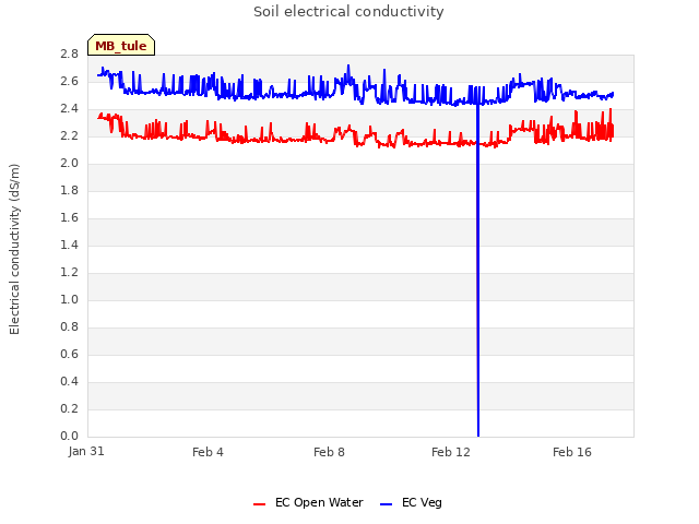 Explore the graph:Soil electrical conductivity in a new window