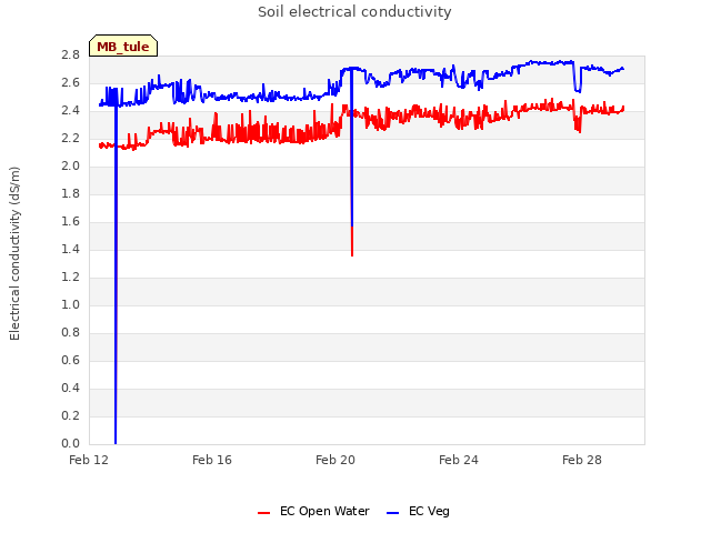 Explore the graph:Soil electrical conductivity in a new window