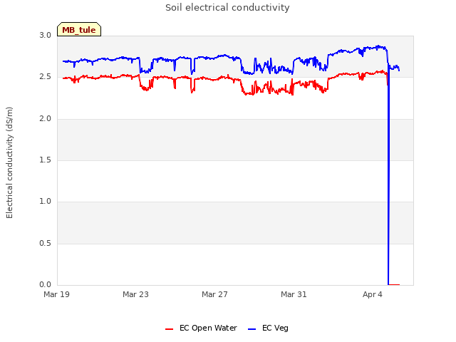 Explore the graph:Soil electrical conductivity in a new window