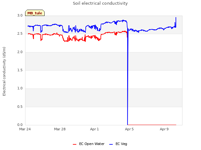 Explore the graph:Soil electrical conductivity in a new window