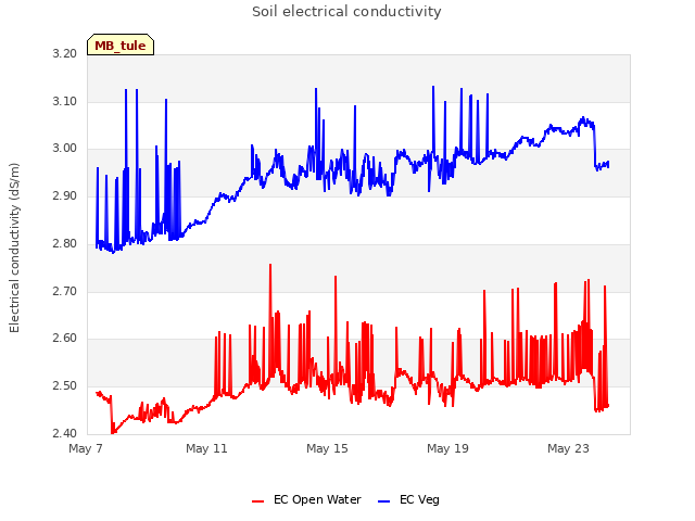 Explore the graph:Soil electrical conductivity in a new window