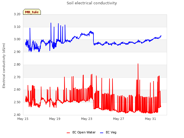 Explore the graph:Soil electrical conductivity in a new window