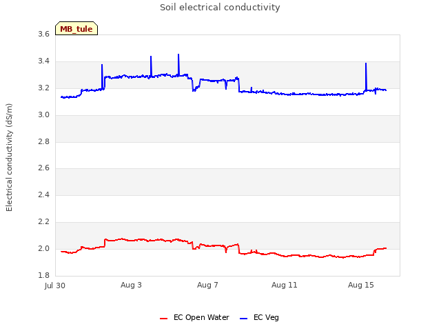 Explore the graph:Soil electrical conductivity in a new window