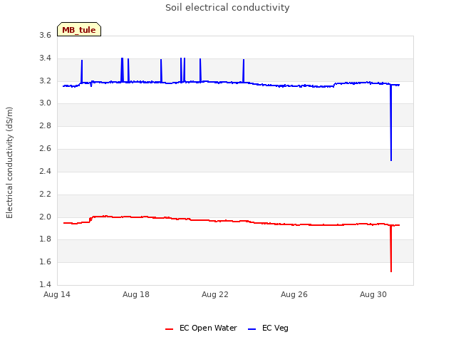 Explore the graph:Soil electrical conductivity in a new window