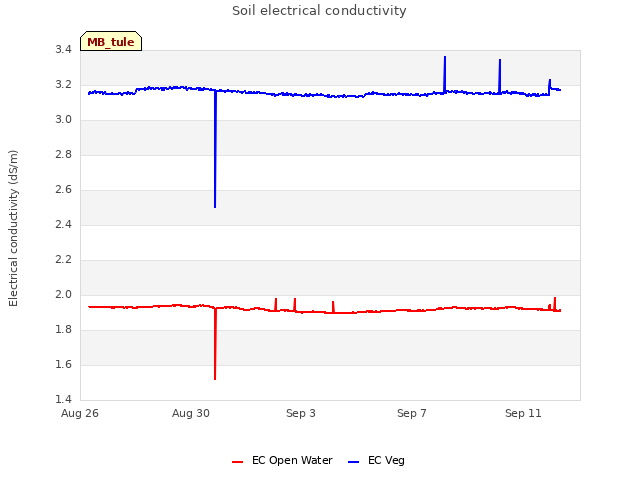 Explore the graph:Soil electrical conductivity in a new window