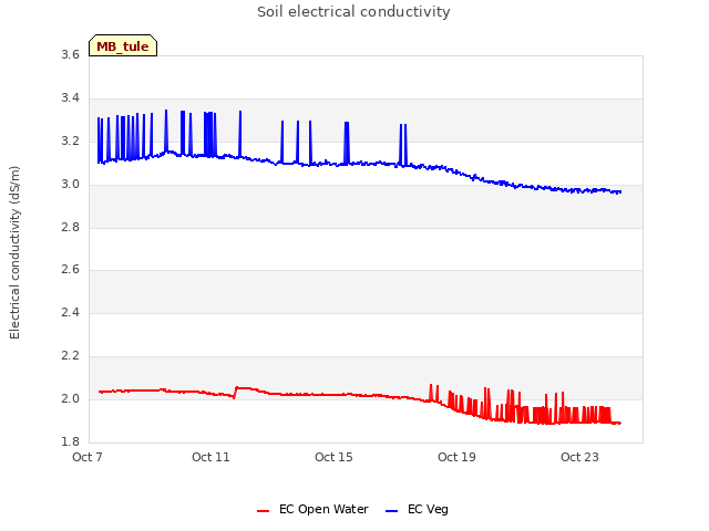 Explore the graph:Soil electrical conductivity in a new window