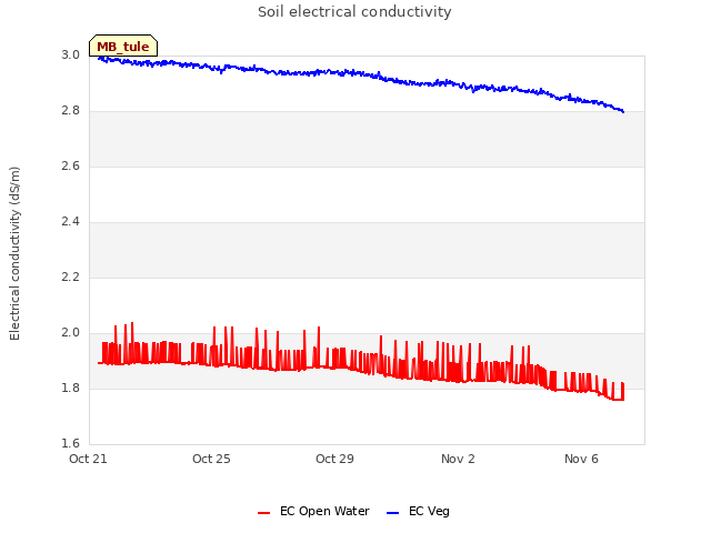 Explore the graph:Soil electrical conductivity in a new window