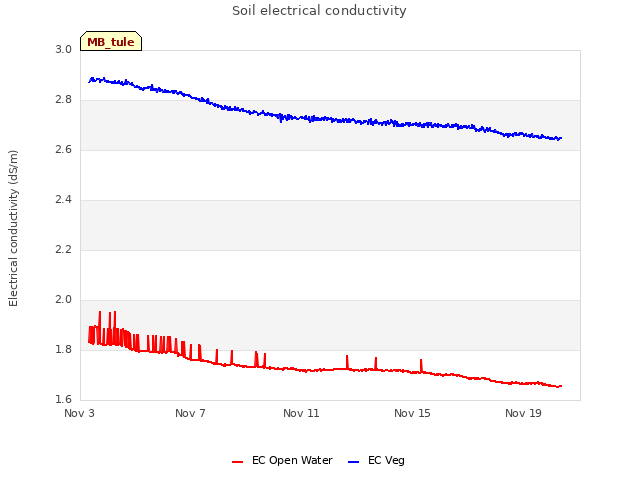 Explore the graph:Soil electrical conductivity in a new window