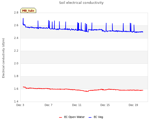 Explore the graph:Soil electrical conductivity in a new window