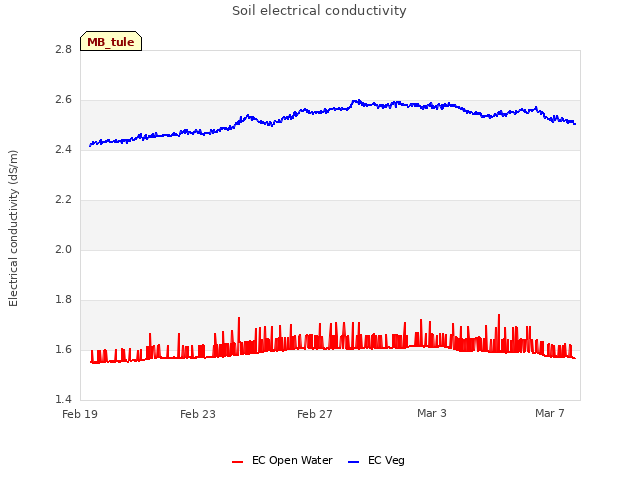 Explore the graph:Soil electrical conductivity in a new window