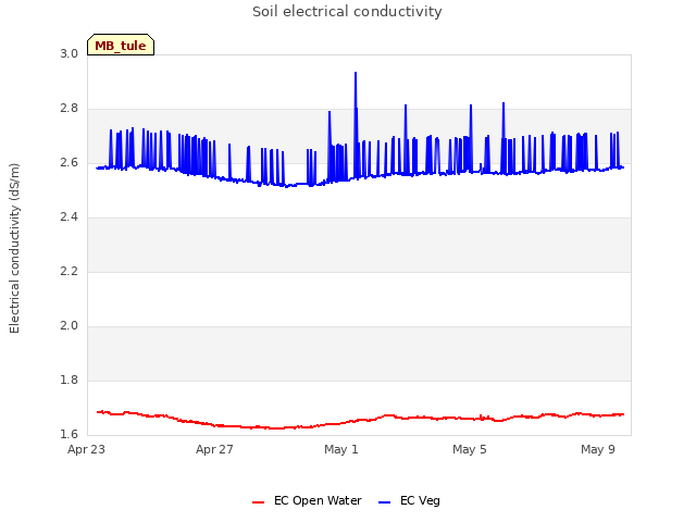 Explore the graph:Soil electrical conductivity in a new window