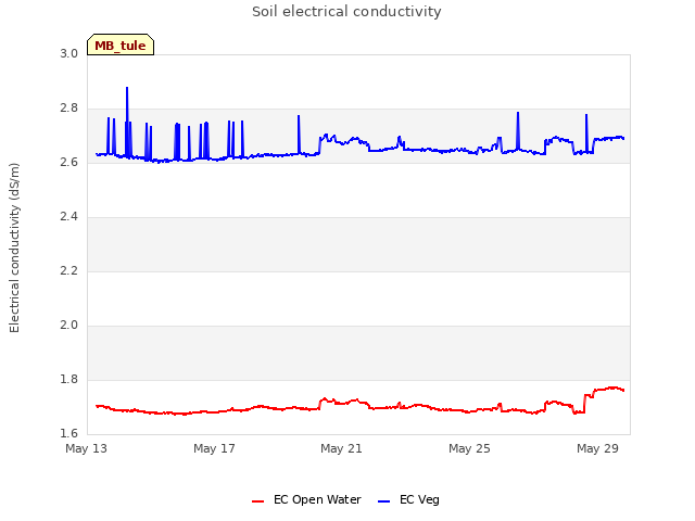 Explore the graph:Soil electrical conductivity in a new window