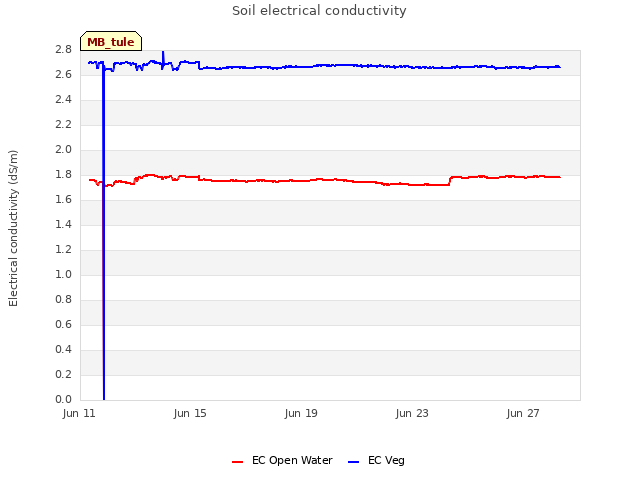 Explore the graph:Soil electrical conductivity in a new window