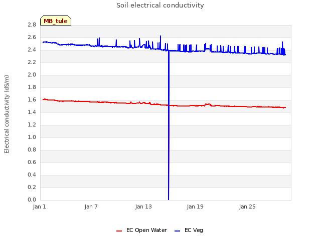 Graph showing Soil electrical conductivity