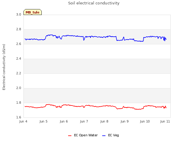 Graph showing Soil electrical conductivity