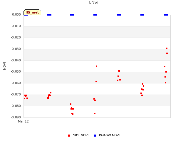 plot of NDVI
