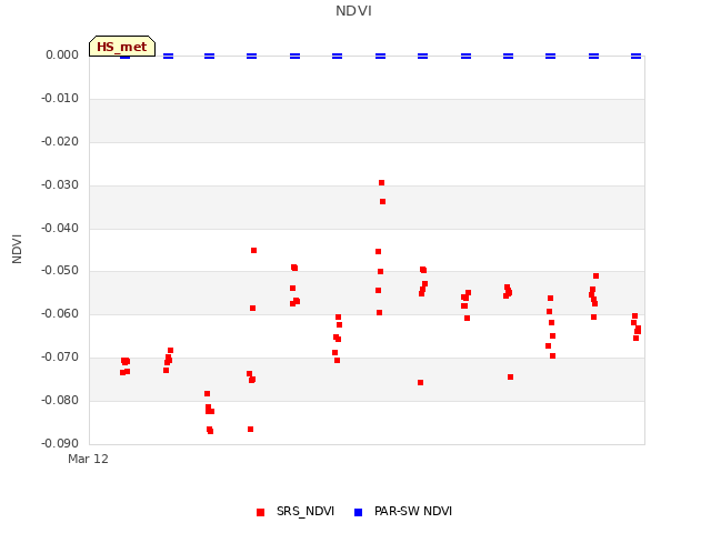 plot of NDVI