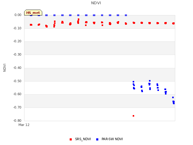 plot of NDVI