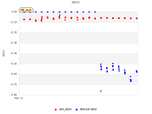 plot of NDVI