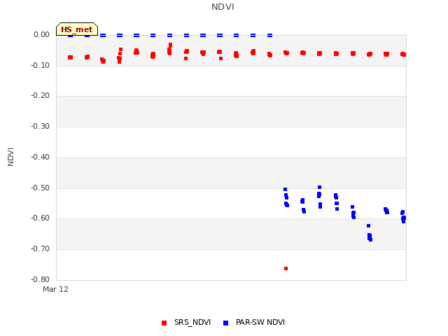 plot of NDVI