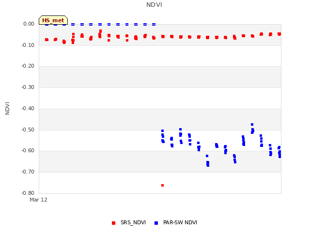 plot of NDVI