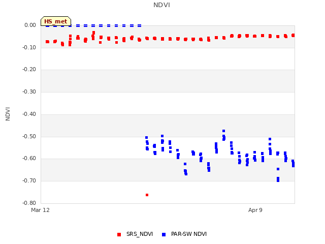 plot of NDVI