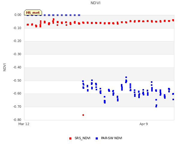 plot of NDVI