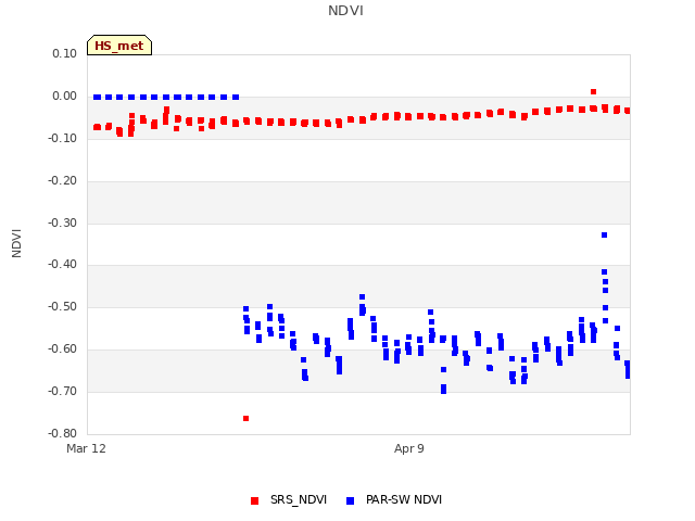 plot of NDVI