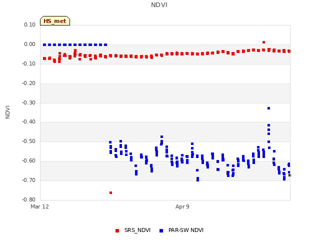 plot of NDVI