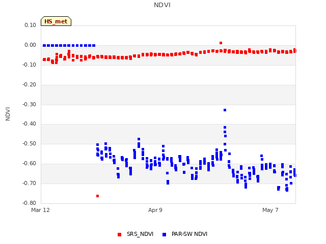 plot of NDVI