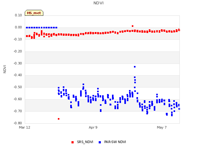 plot of NDVI