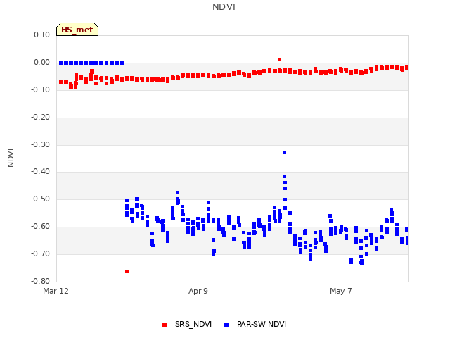 plot of NDVI