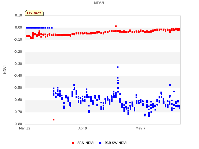 plot of NDVI