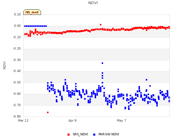 plot of NDVI