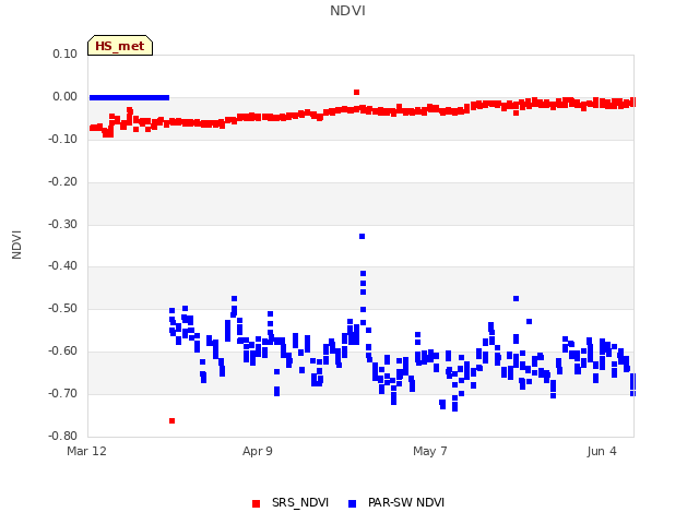plot of NDVI