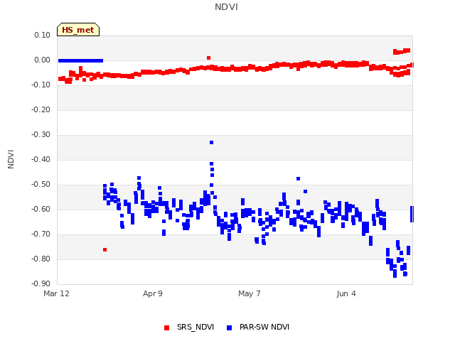 plot of NDVI