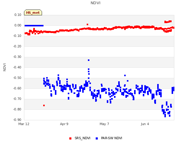 plot of NDVI