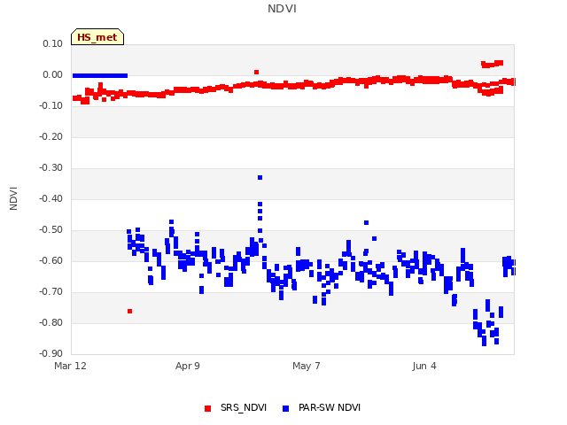 plot of NDVI