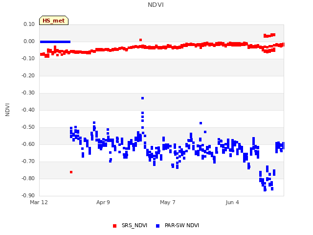 plot of NDVI