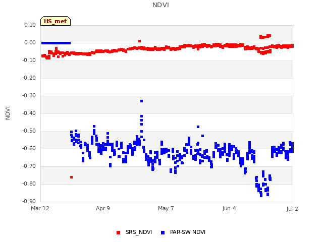 plot of NDVI