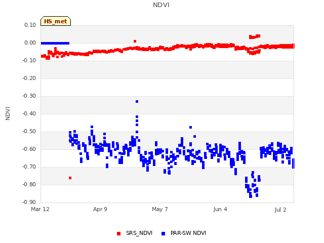 plot of NDVI