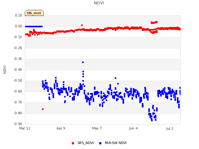 plot of NDVI