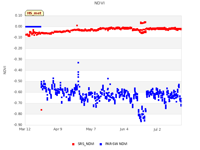 plot of NDVI