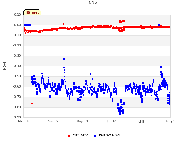 plot of NDVI