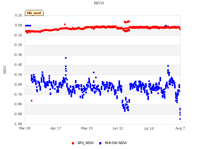 plot of NDVI