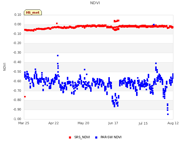 plot of NDVI