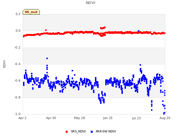 plot of NDVI